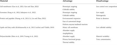 Recent advances in surface modification of micro- and nano-scale biomaterials with biological membranes and biomolecules